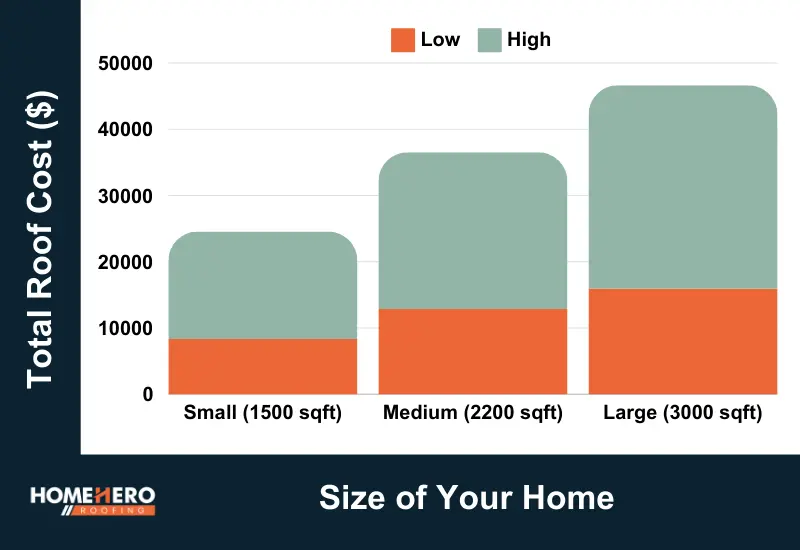 roofing replacement cost by home size chart