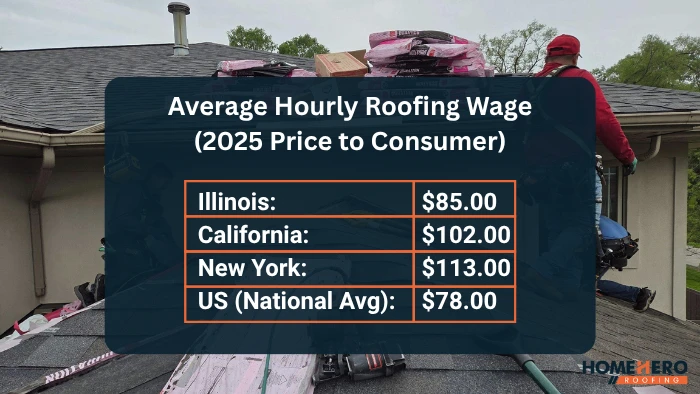 how much roofers cost per hour