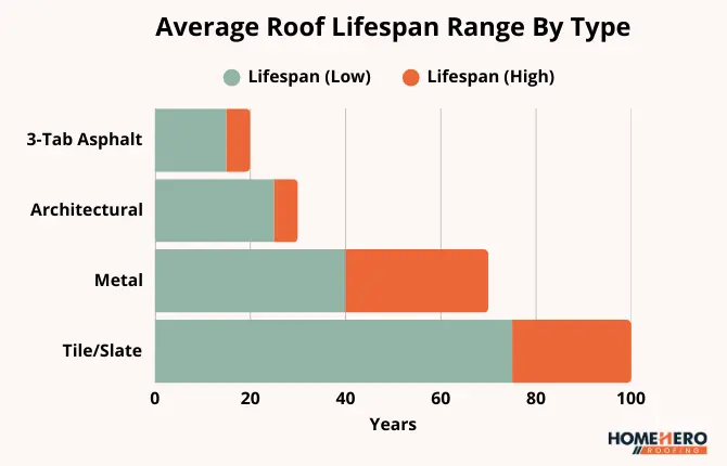 average roof lifespan timeline graph