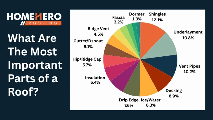 most important roofing parts chart data study results