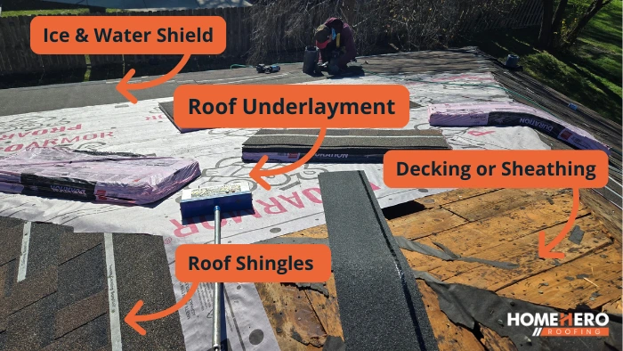 underlayment layer below shingles above roof decking