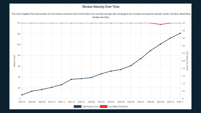 recent reviews chart homehero roofing